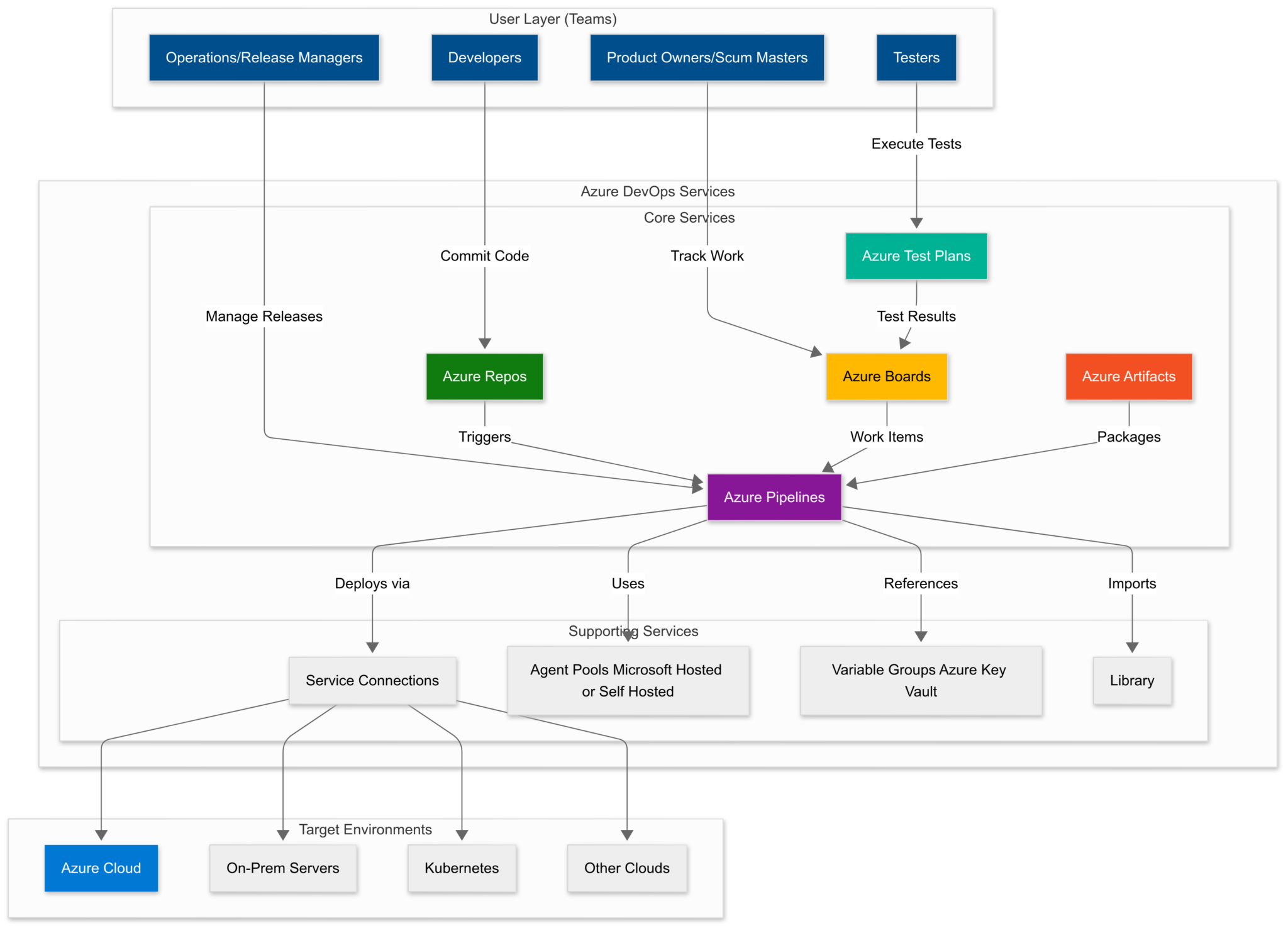 Azure DevOps Architecture Explained: A Comprehensive Guide ...